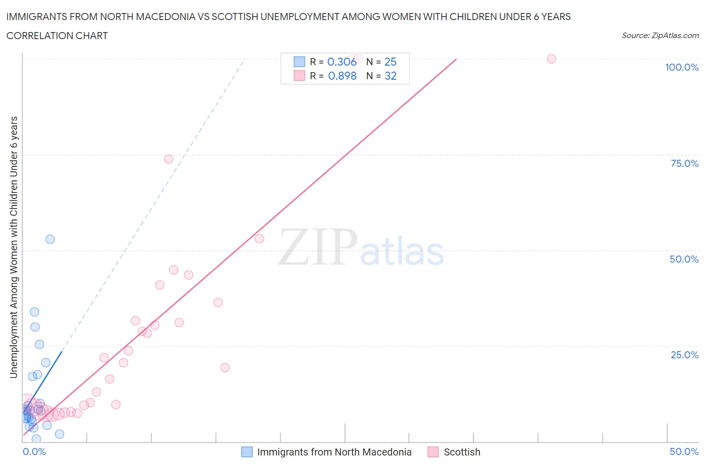 Immigrants from North Macedonia vs Scottish Unemployment Among Women with Children Under 6 years