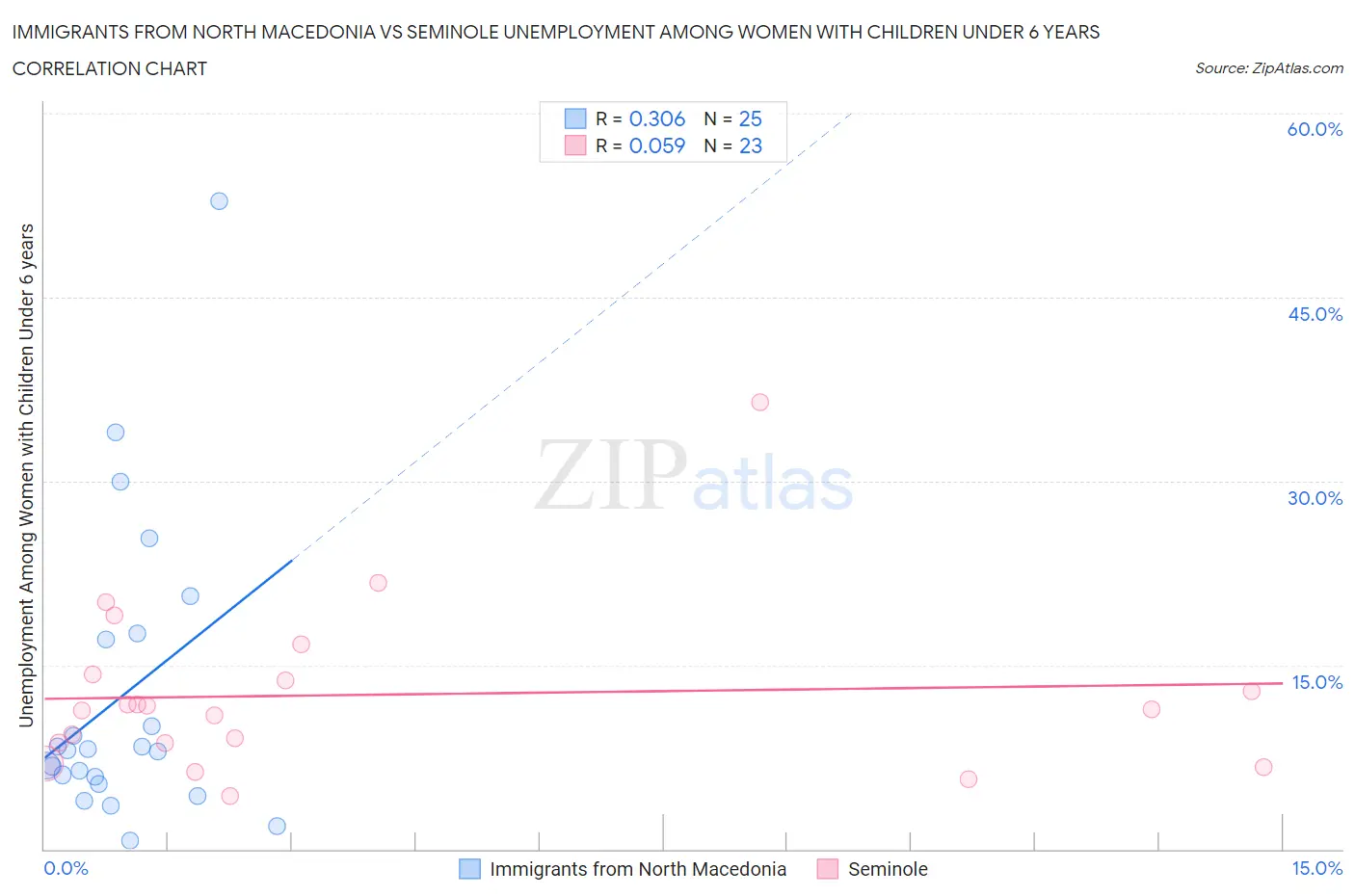 Immigrants from North Macedonia vs Seminole Unemployment Among Women with Children Under 6 years