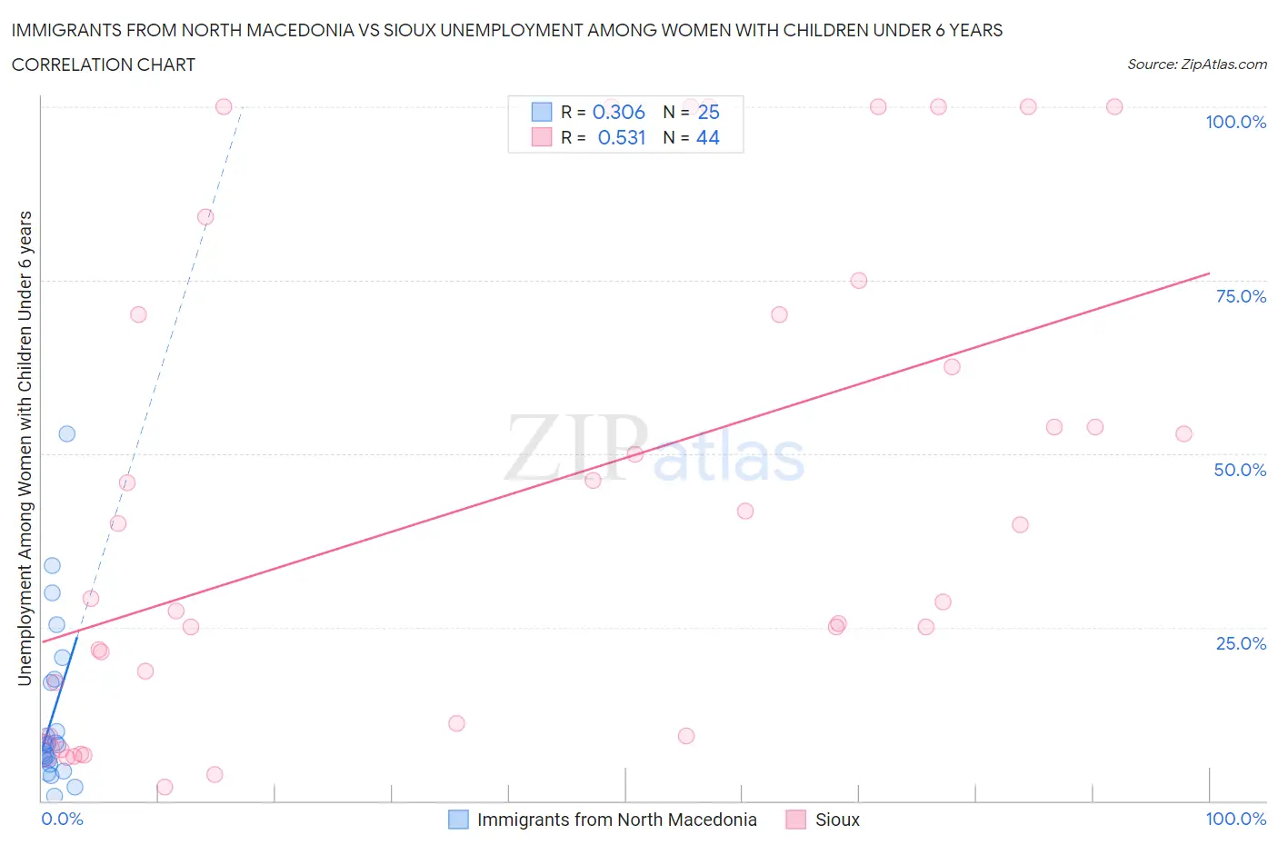 Immigrants from North Macedonia vs Sioux Unemployment Among Women with Children Under 6 years