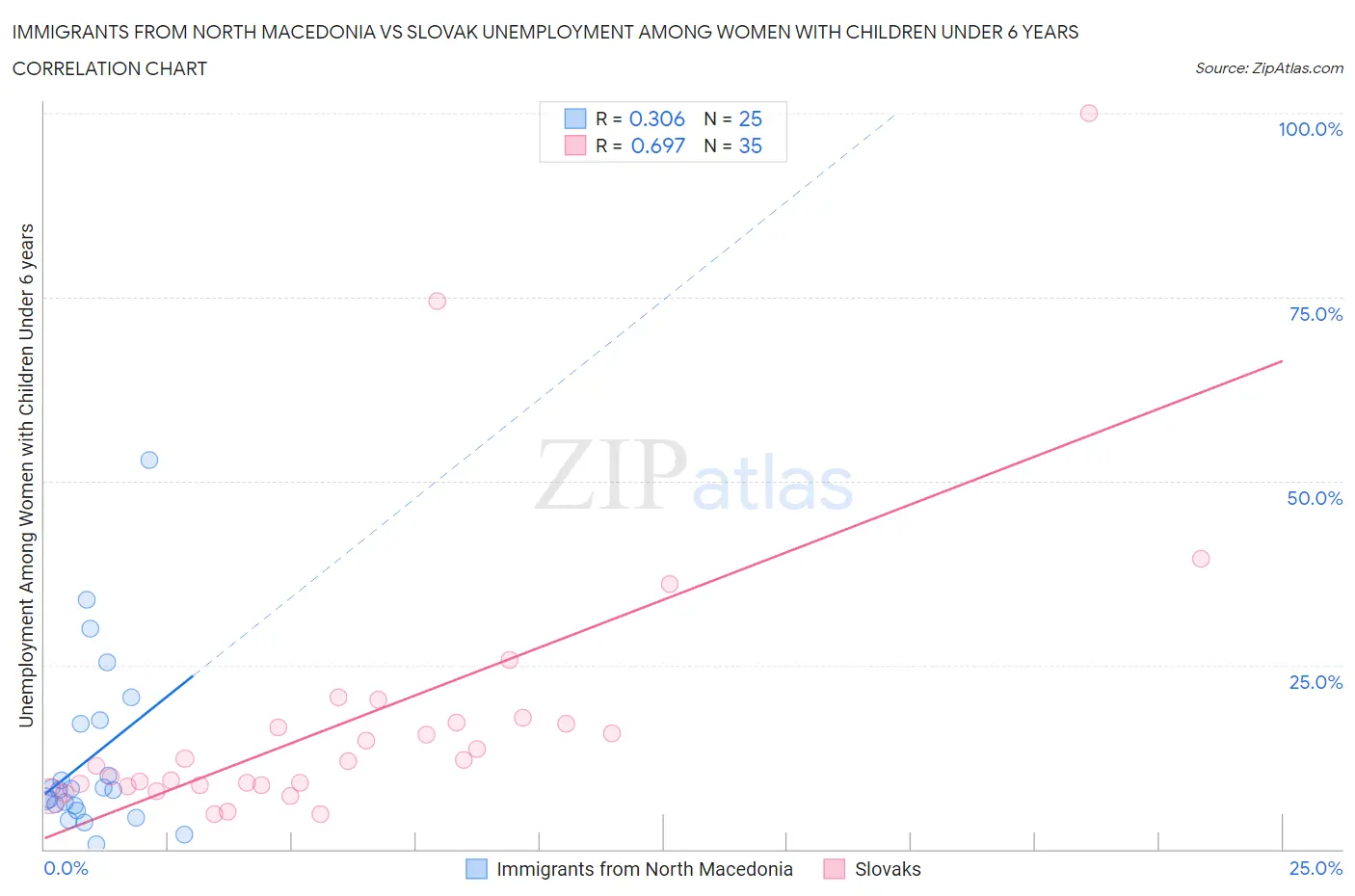 Immigrants from North Macedonia vs Slovak Unemployment Among Women with Children Under 6 years