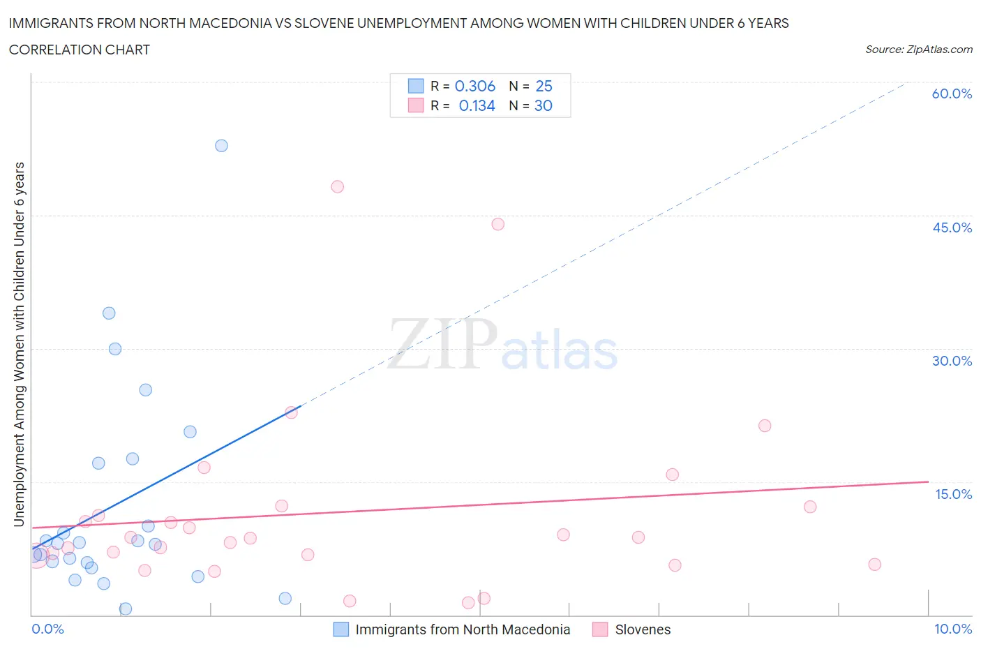 Immigrants from North Macedonia vs Slovene Unemployment Among Women with Children Under 6 years