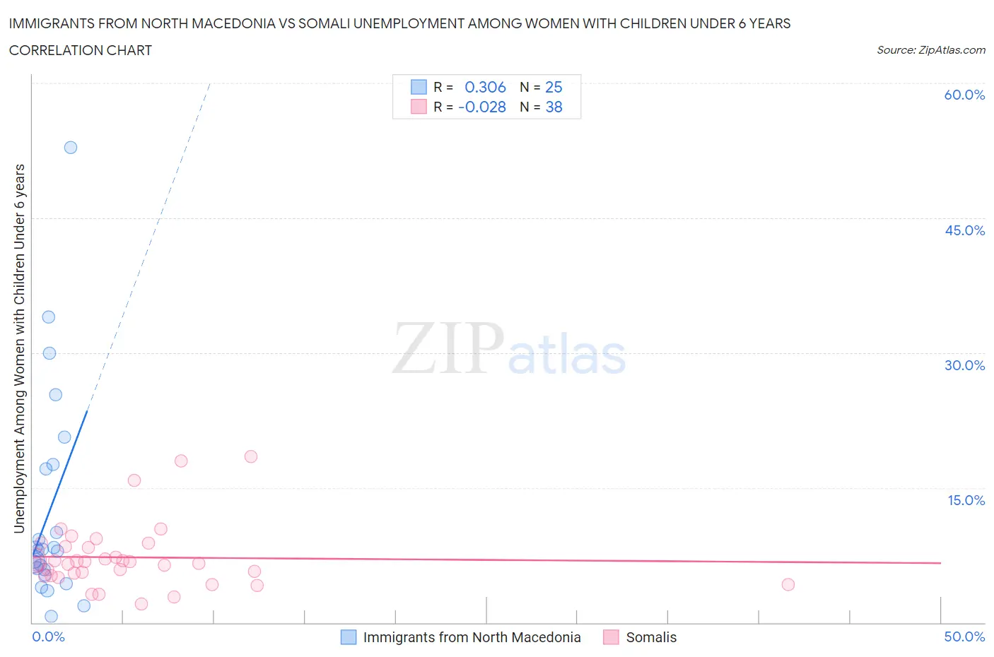 Immigrants from North Macedonia vs Somali Unemployment Among Women with Children Under 6 years