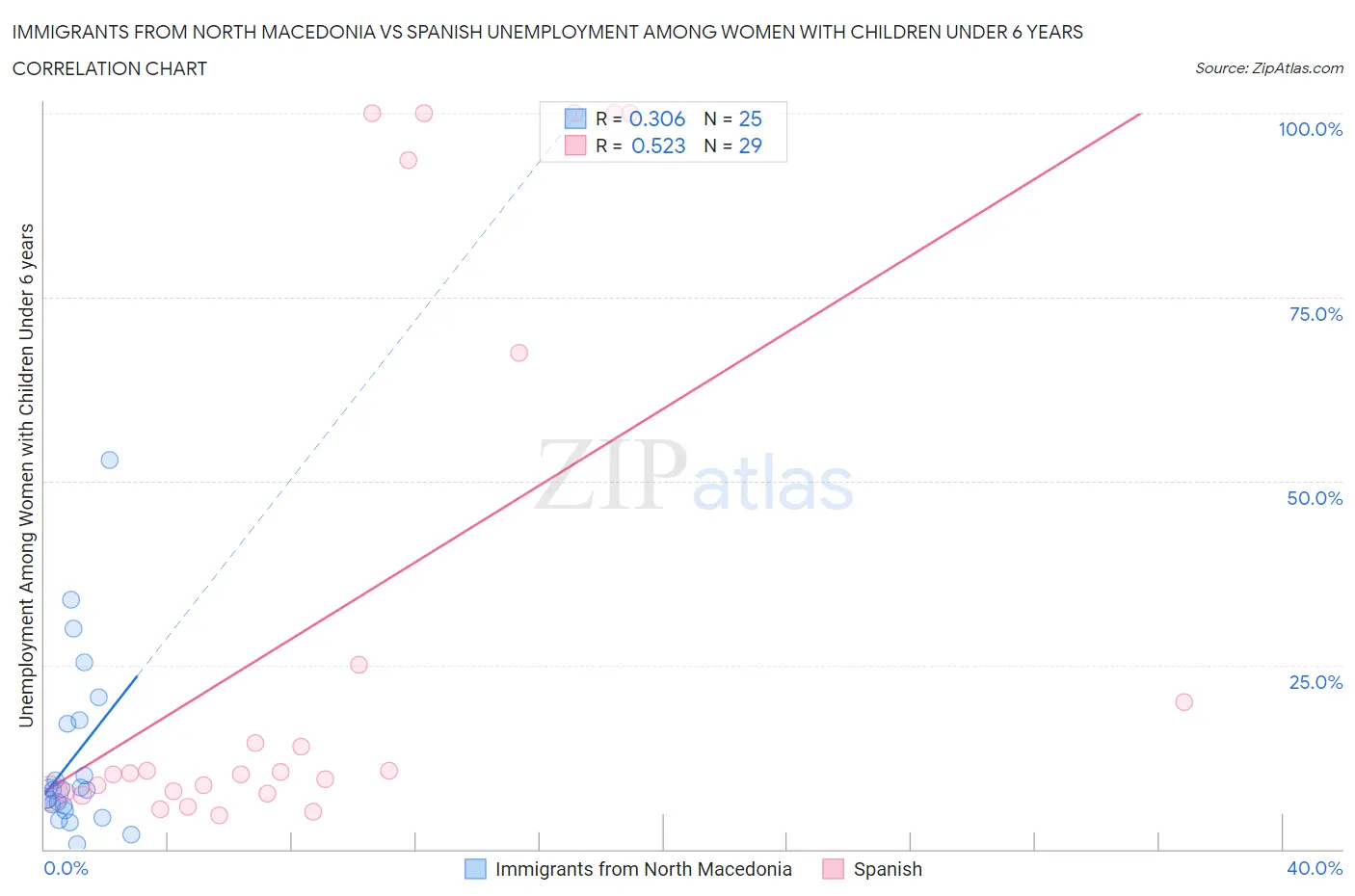 Immigrants from North Macedonia vs Spanish Unemployment Among Women with Children Under 6 years