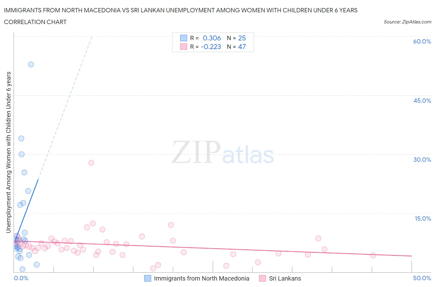 Immigrants from North Macedonia vs Sri Lankan Unemployment Among Women with Children Under 6 years