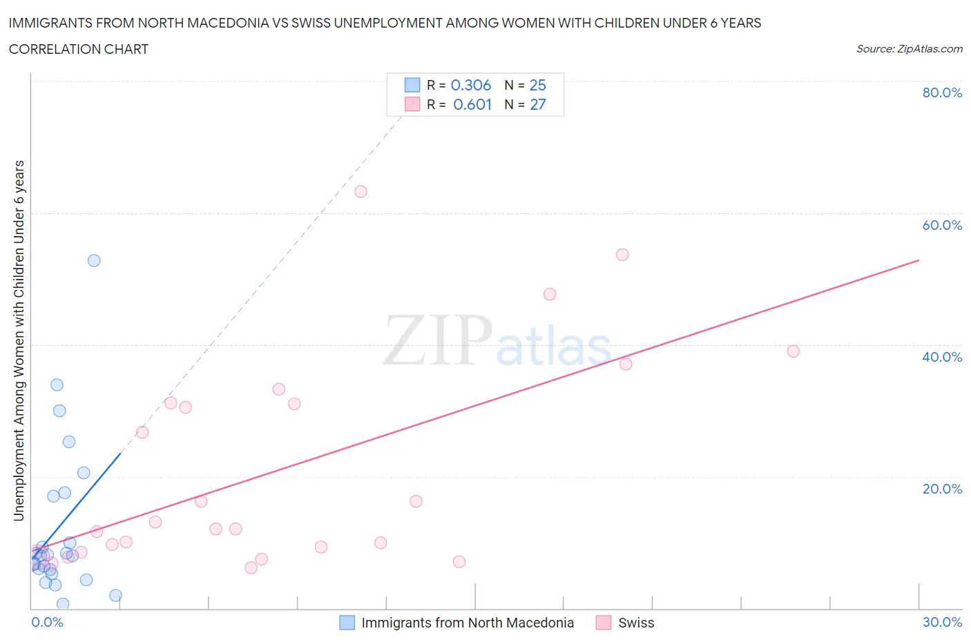 Immigrants from North Macedonia vs Swiss Unemployment Among Women with Children Under 6 years