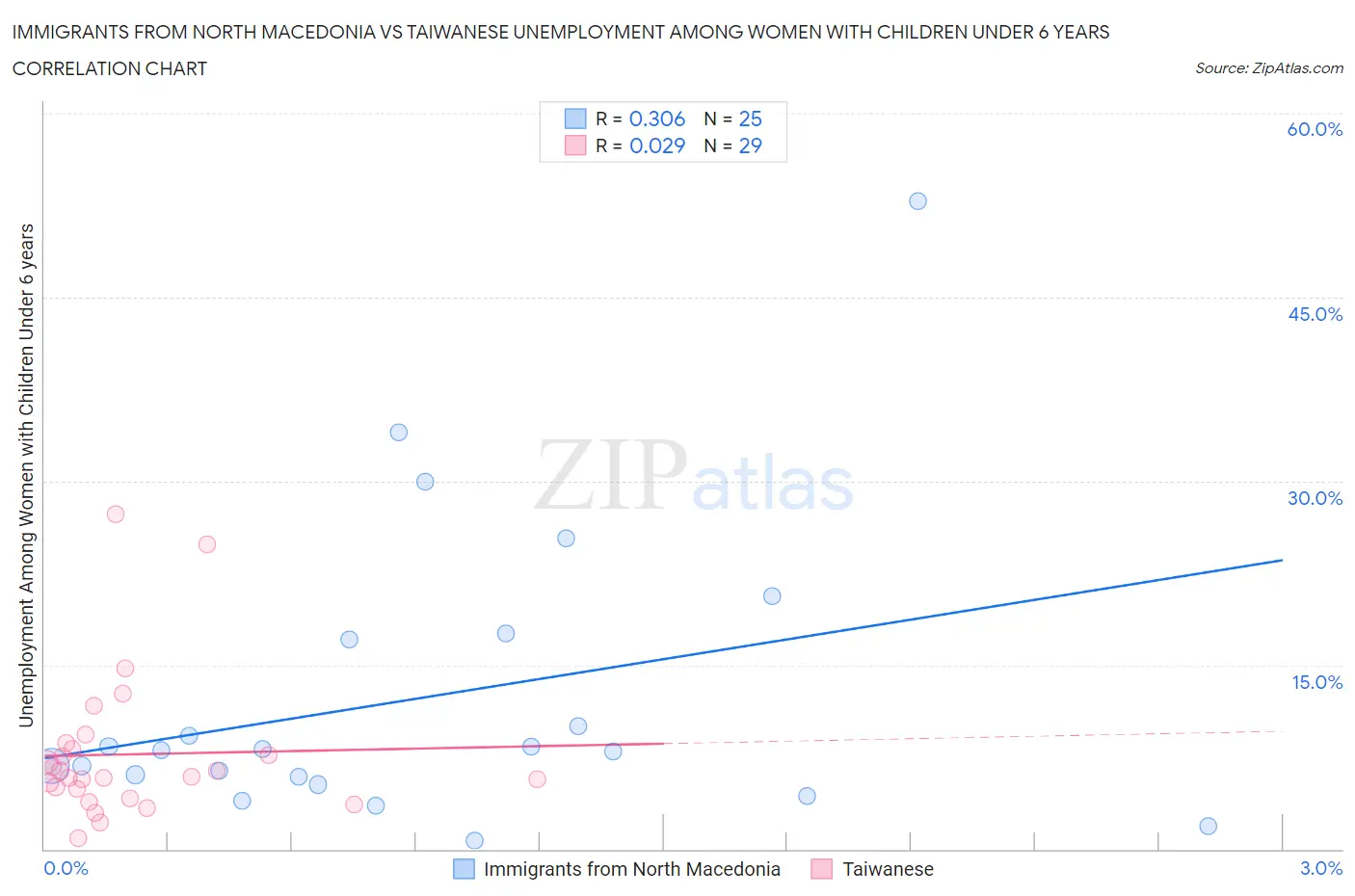 Immigrants from North Macedonia vs Taiwanese Unemployment Among Women with Children Under 6 years