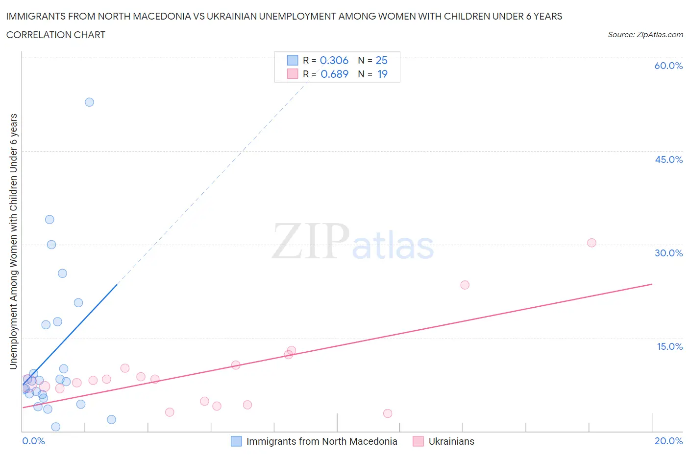 Immigrants from North Macedonia vs Ukrainian Unemployment Among Women with Children Under 6 years