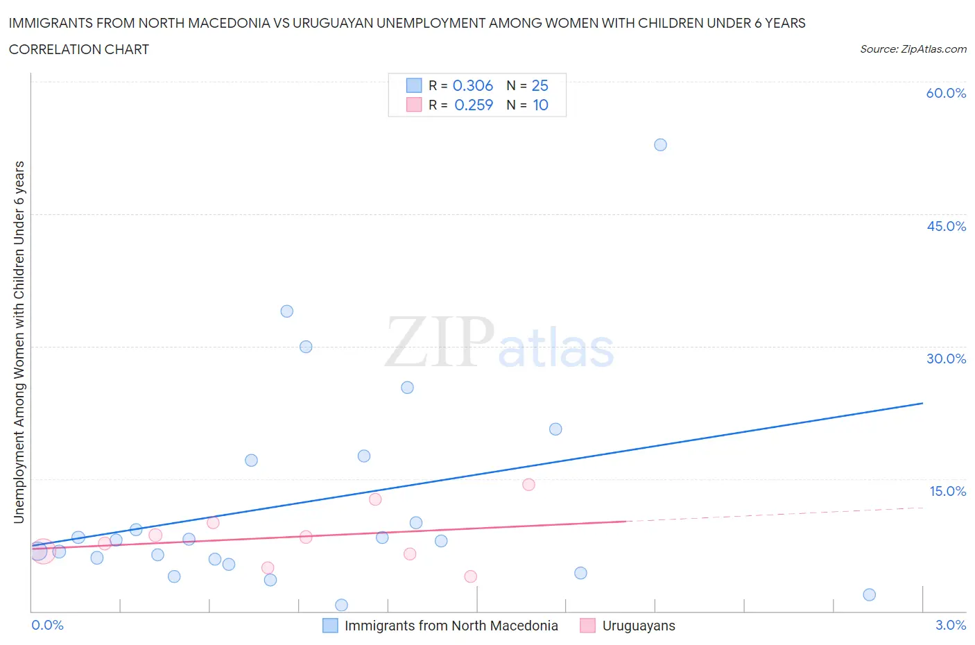 Immigrants from North Macedonia vs Uruguayan Unemployment Among Women with Children Under 6 years