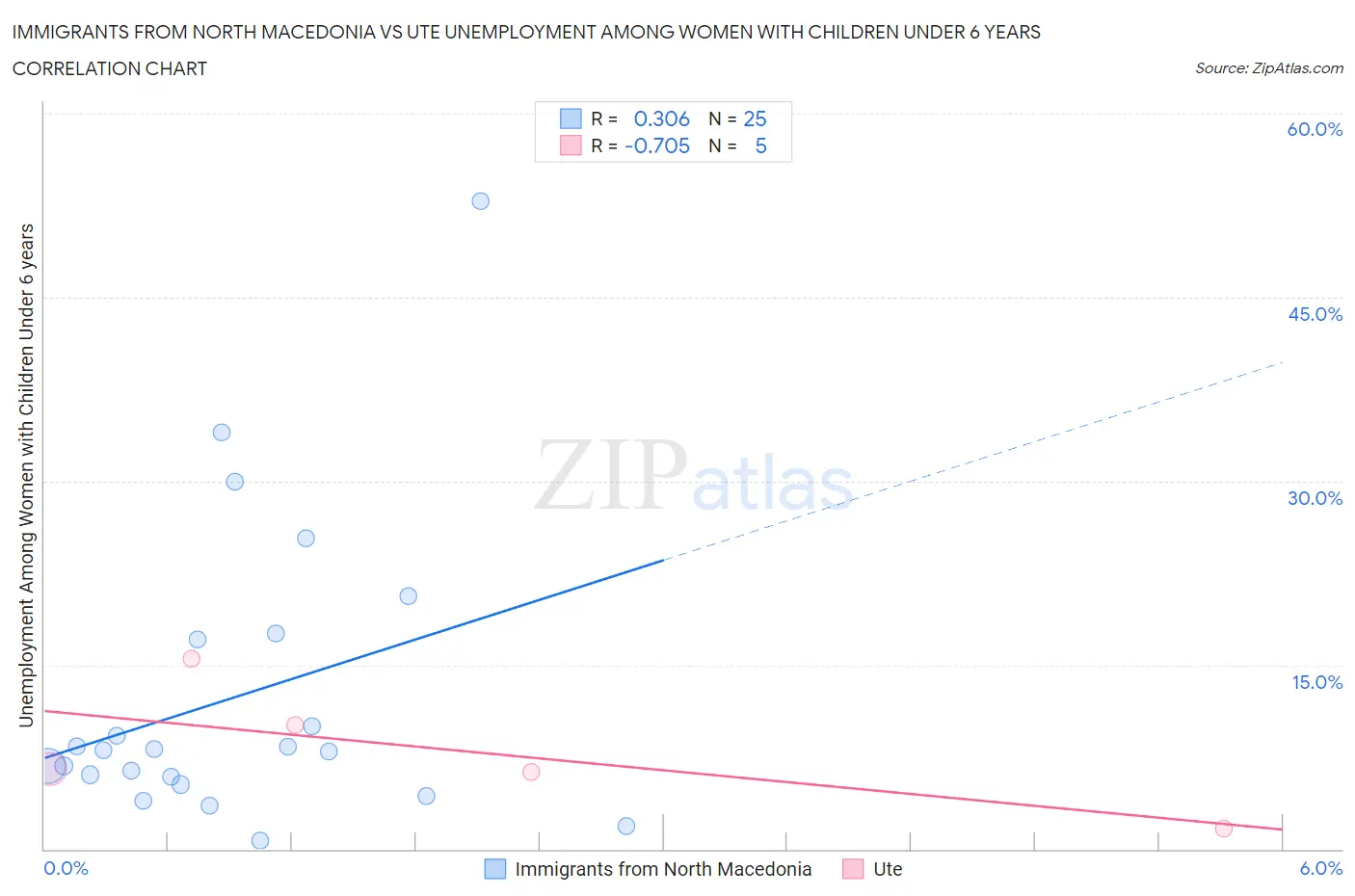Immigrants from North Macedonia vs Ute Unemployment Among Women with Children Under 6 years