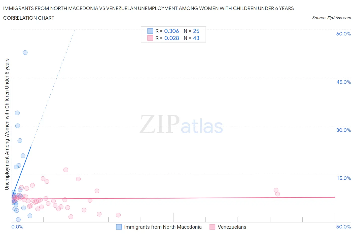 Immigrants from North Macedonia vs Venezuelan Unemployment Among Women with Children Under 6 years