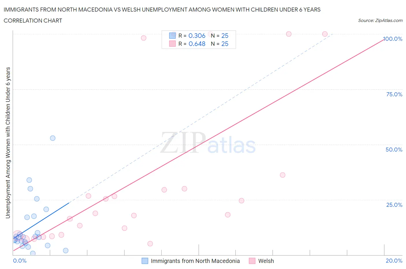 Immigrants from North Macedonia vs Welsh Unemployment Among Women with Children Under 6 years