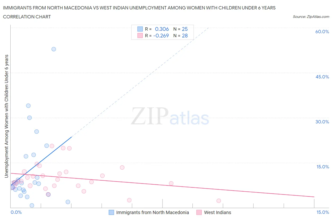 Immigrants from North Macedonia vs West Indian Unemployment Among Women with Children Under 6 years
