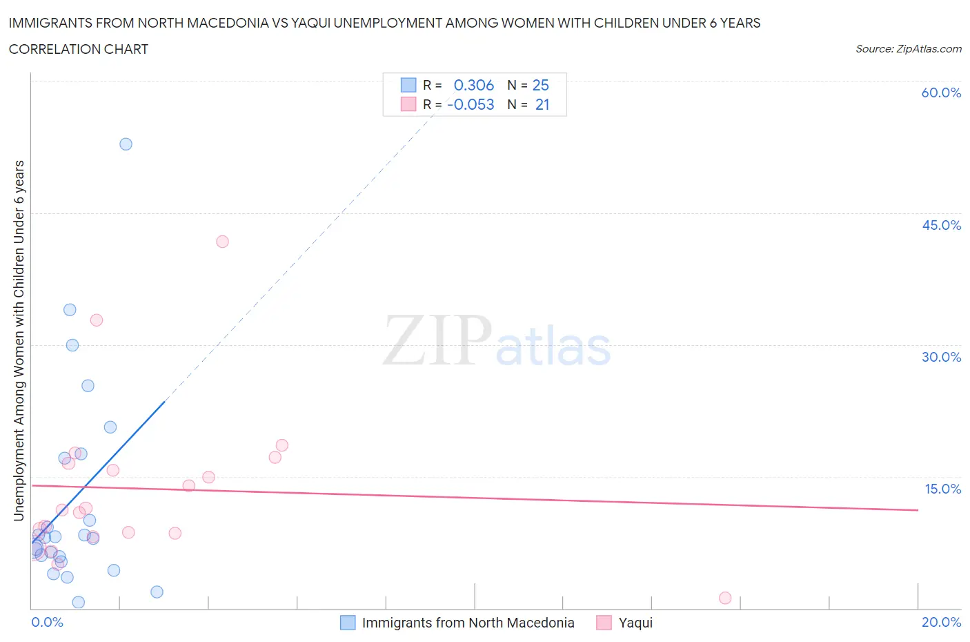 Immigrants from North Macedonia vs Yaqui Unemployment Among Women with Children Under 6 years