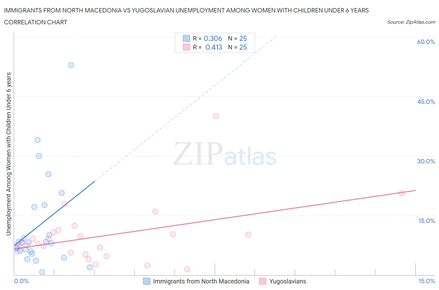 Immigrants from North Macedonia vs Yugoslavian Unemployment Among Women with Children Under 6 years