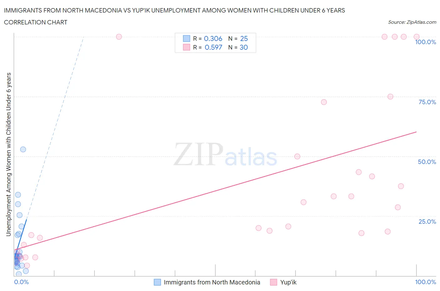 Immigrants from North Macedonia vs Yup'ik Unemployment Among Women with Children Under 6 years