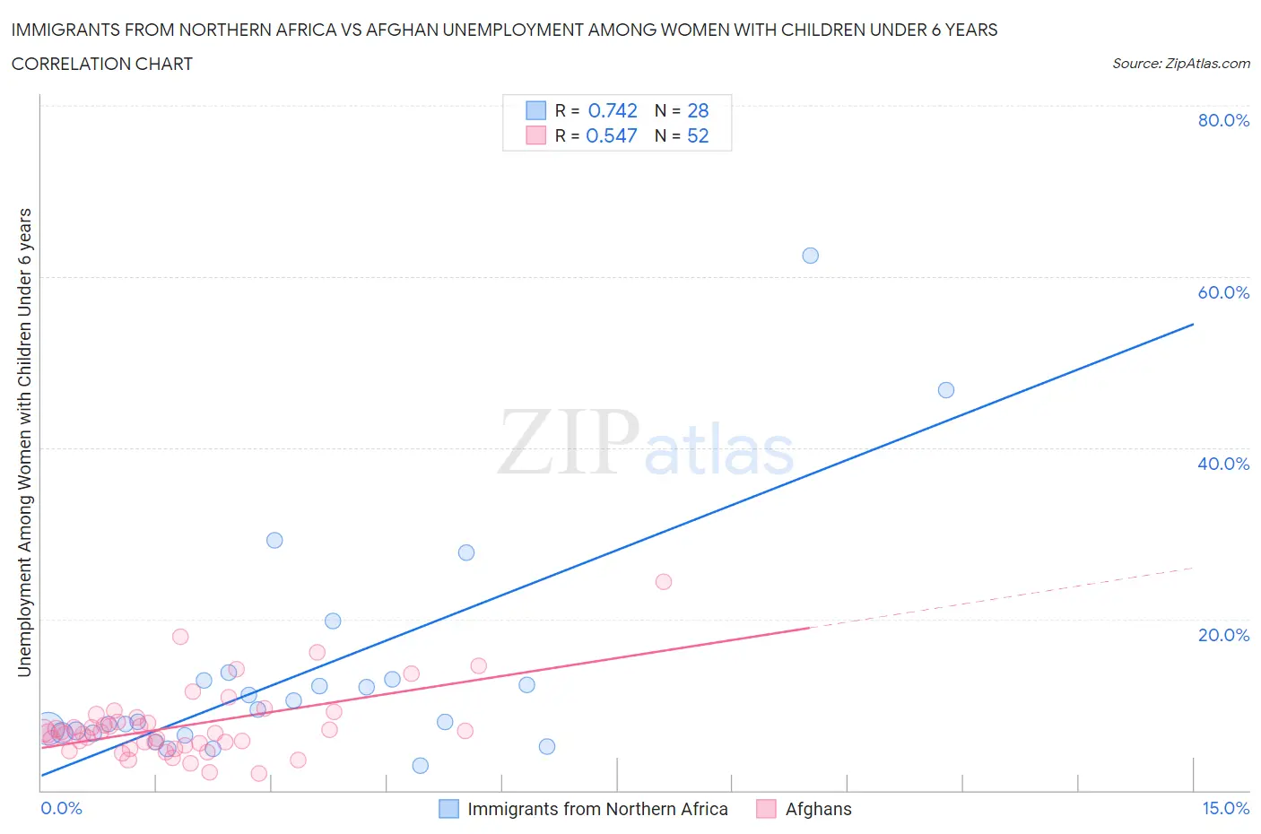 Immigrants from Northern Africa vs Afghan Unemployment Among Women with Children Under 6 years