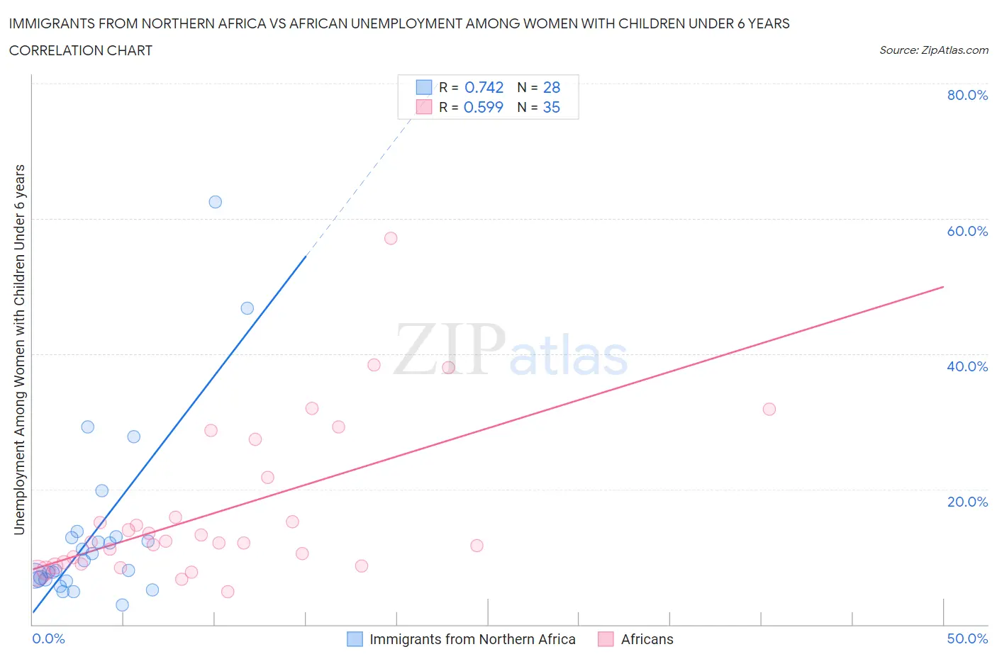 Immigrants from Northern Africa vs African Unemployment Among Women with Children Under 6 years