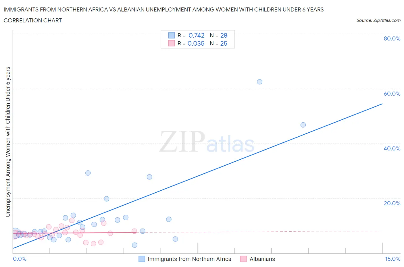 Immigrants from Northern Africa vs Albanian Unemployment Among Women with Children Under 6 years