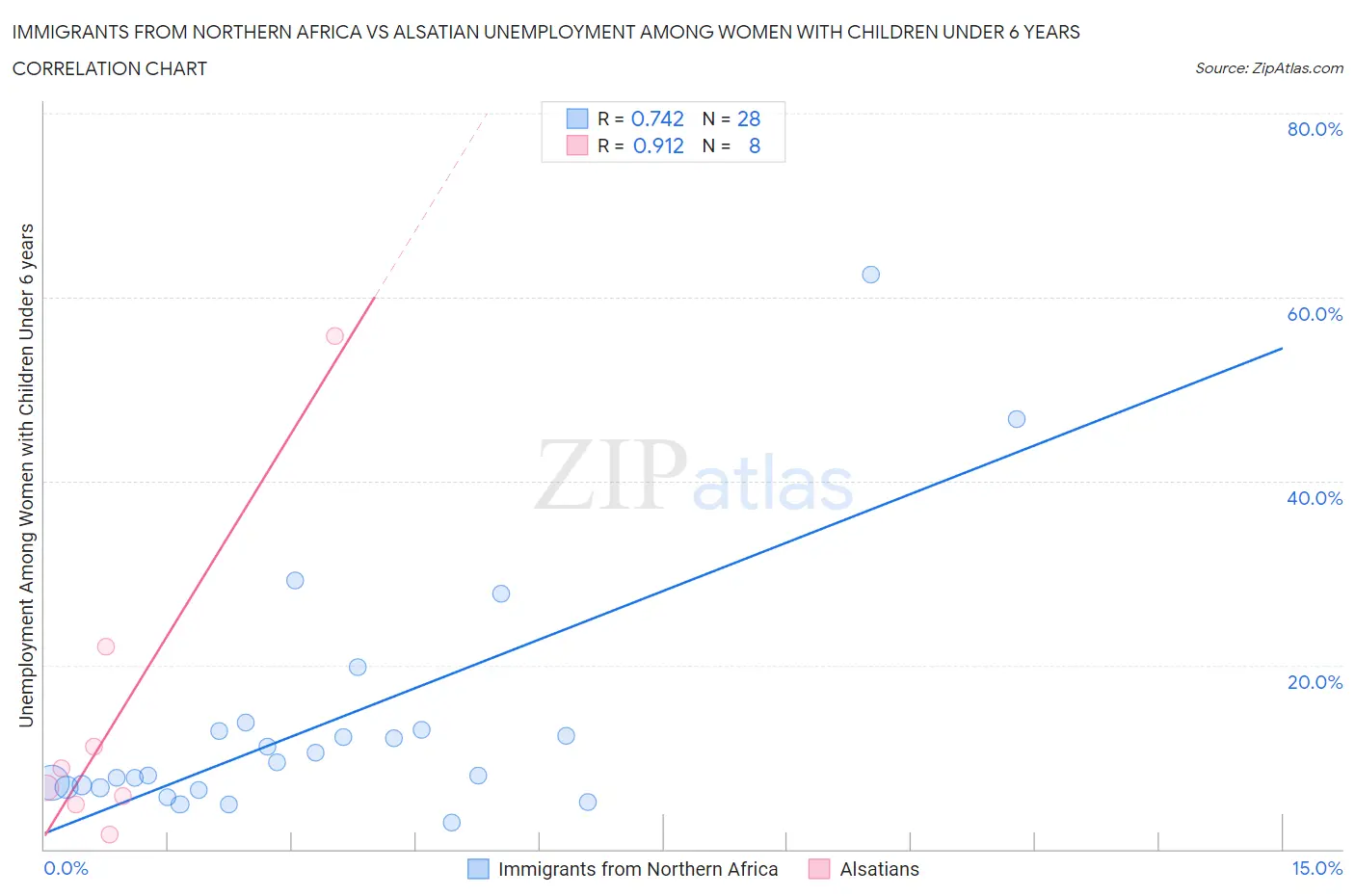 Immigrants from Northern Africa vs Alsatian Unemployment Among Women with Children Under 6 years