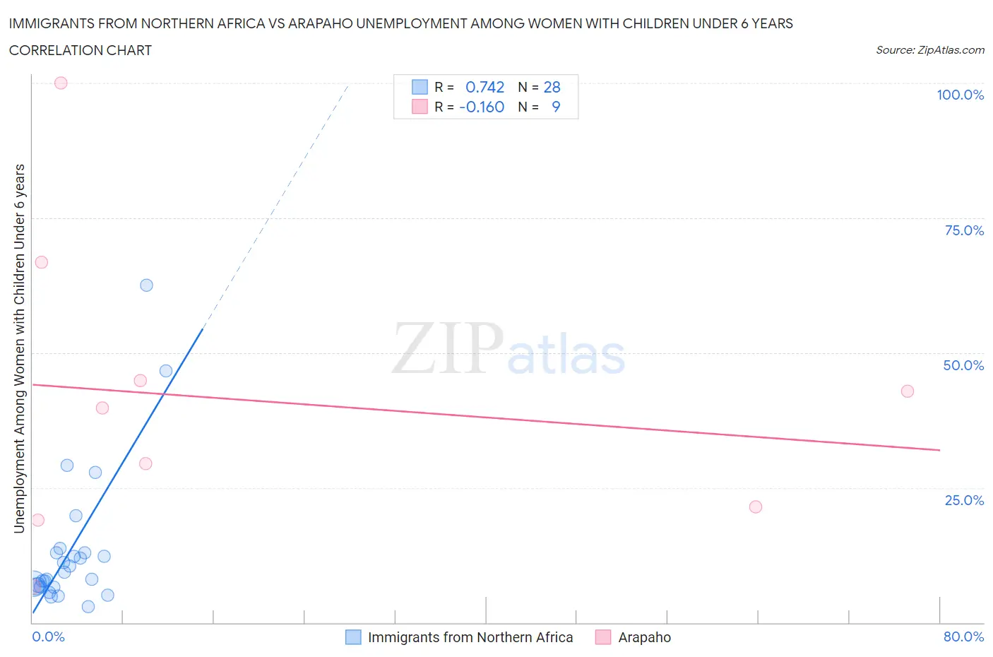 Immigrants from Northern Africa vs Arapaho Unemployment Among Women with Children Under 6 years