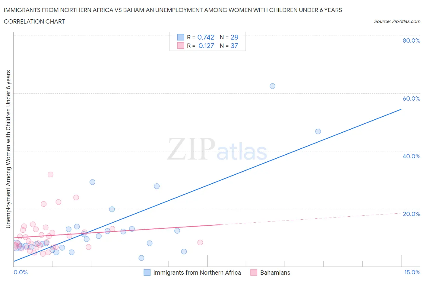 Immigrants from Northern Africa vs Bahamian Unemployment Among Women with Children Under 6 years