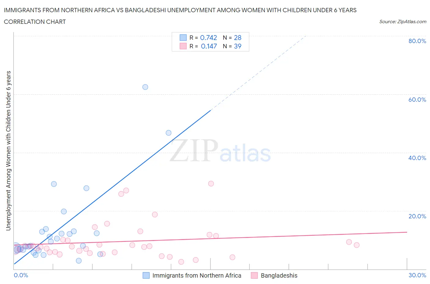 Immigrants from Northern Africa vs Bangladeshi Unemployment Among Women with Children Under 6 years