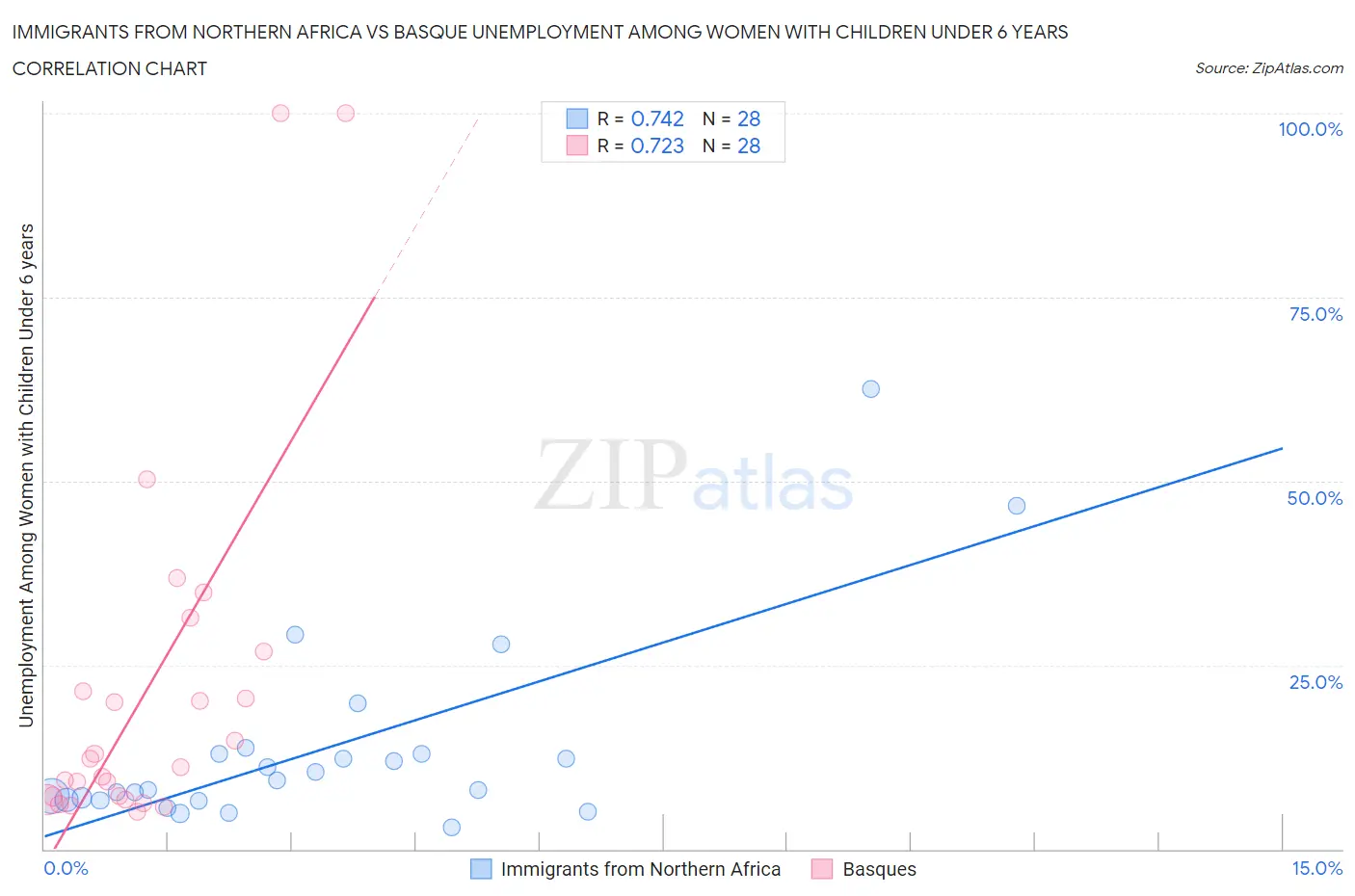 Immigrants from Northern Africa vs Basque Unemployment Among Women with Children Under 6 years