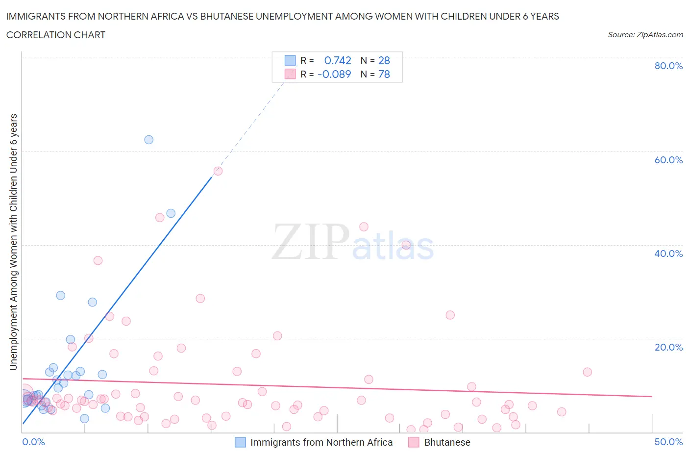 Immigrants from Northern Africa vs Bhutanese Unemployment Among Women with Children Under 6 years