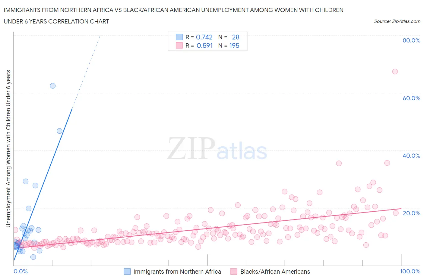 Immigrants from Northern Africa vs Black/African American Unemployment Among Women with Children Under 6 years