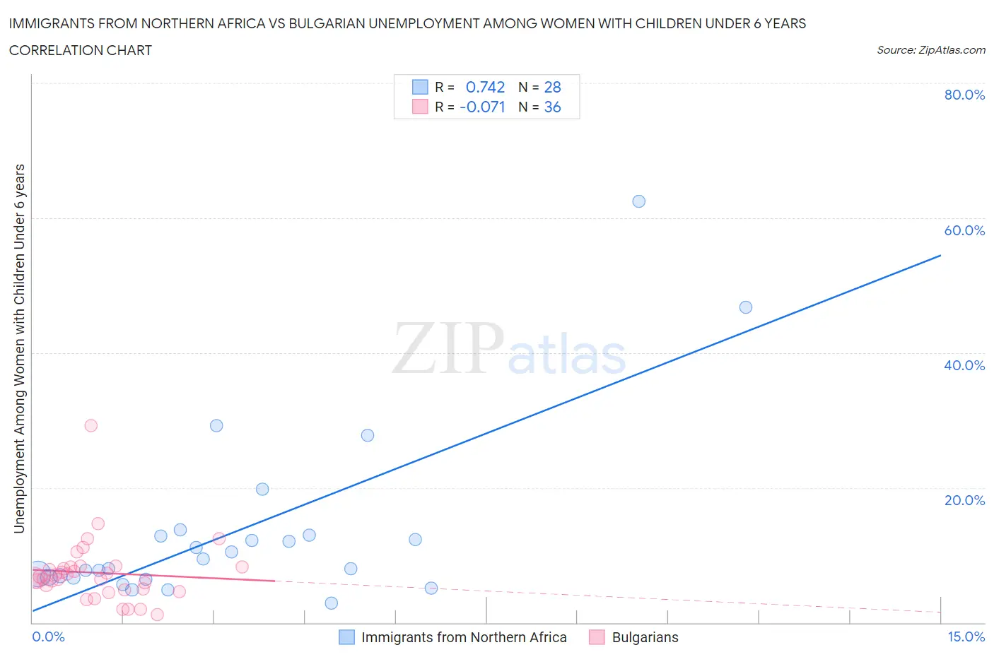 Immigrants from Northern Africa vs Bulgarian Unemployment Among Women with Children Under 6 years