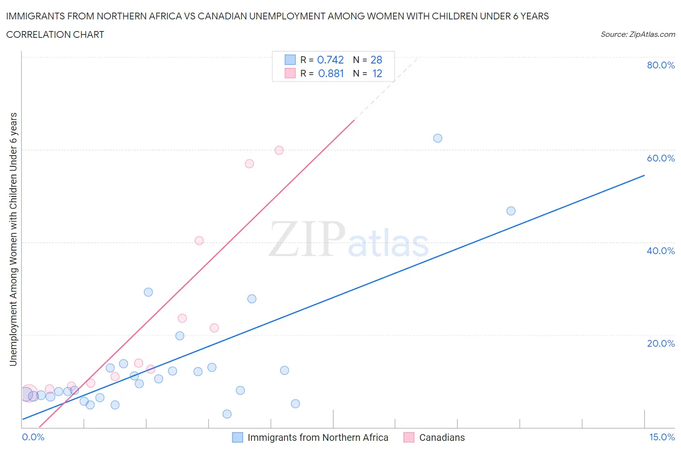 Immigrants from Northern Africa vs Canadian Unemployment Among Women with Children Under 6 years