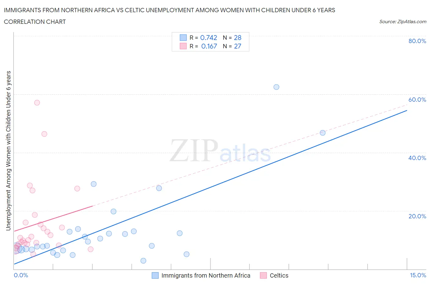 Immigrants from Northern Africa vs Celtic Unemployment Among Women with Children Under 6 years