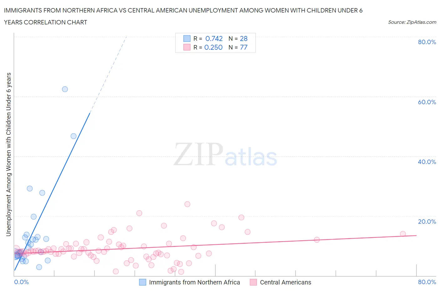 Immigrants from Northern Africa vs Central American Unemployment Among Women with Children Under 6 years