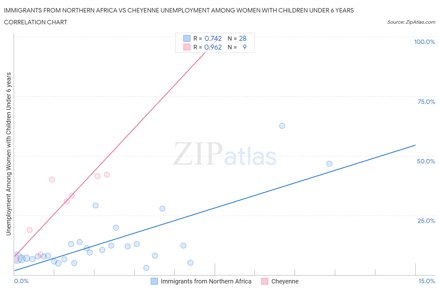 Immigrants from Northern Africa vs Cheyenne Unemployment Among Women with Children Under 6 years