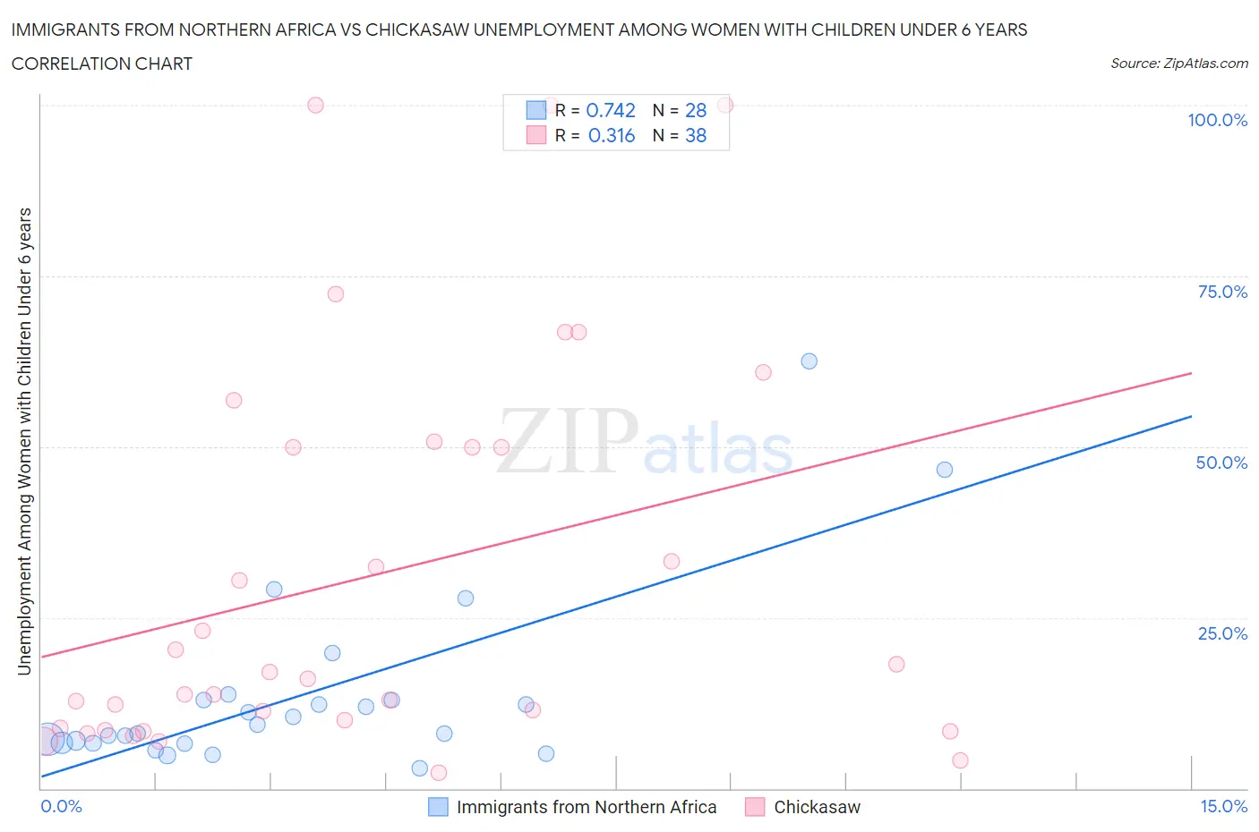Immigrants from Northern Africa vs Chickasaw Unemployment Among Women with Children Under 6 years