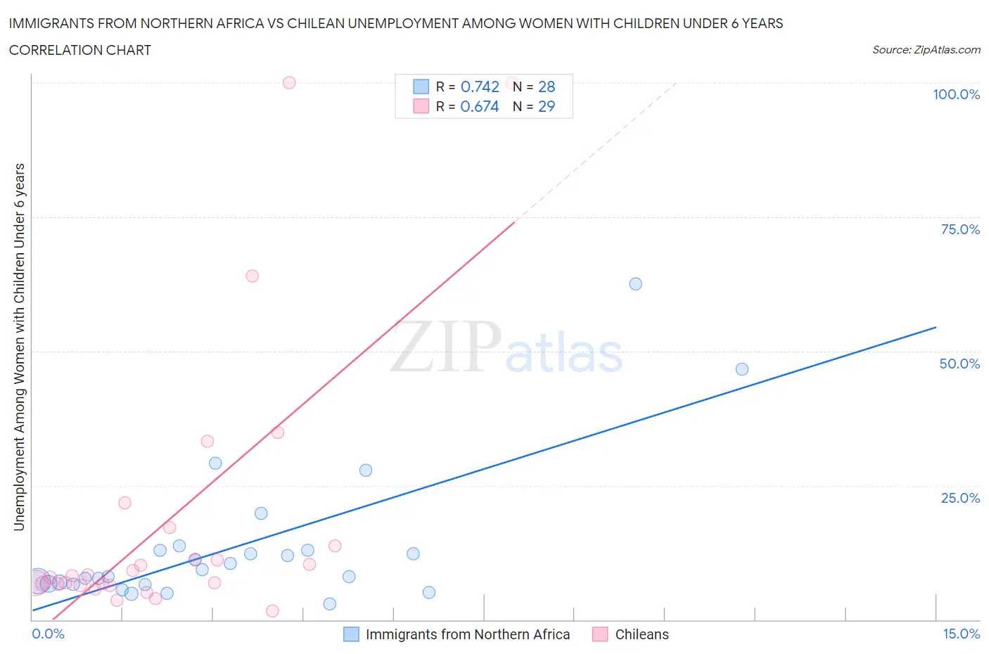 Immigrants from Northern Africa vs Chilean Unemployment Among Women with Children Under 6 years