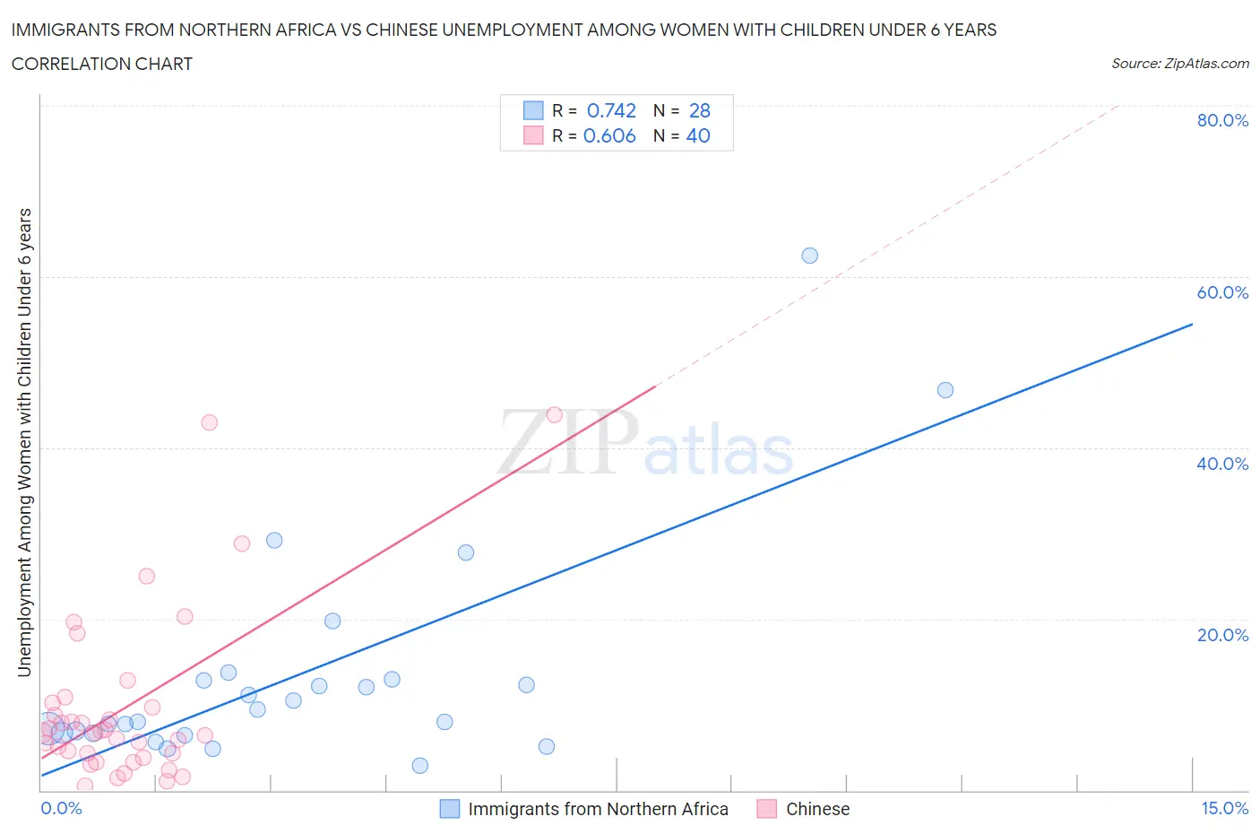Immigrants from Northern Africa vs Chinese Unemployment Among Women with Children Under 6 years