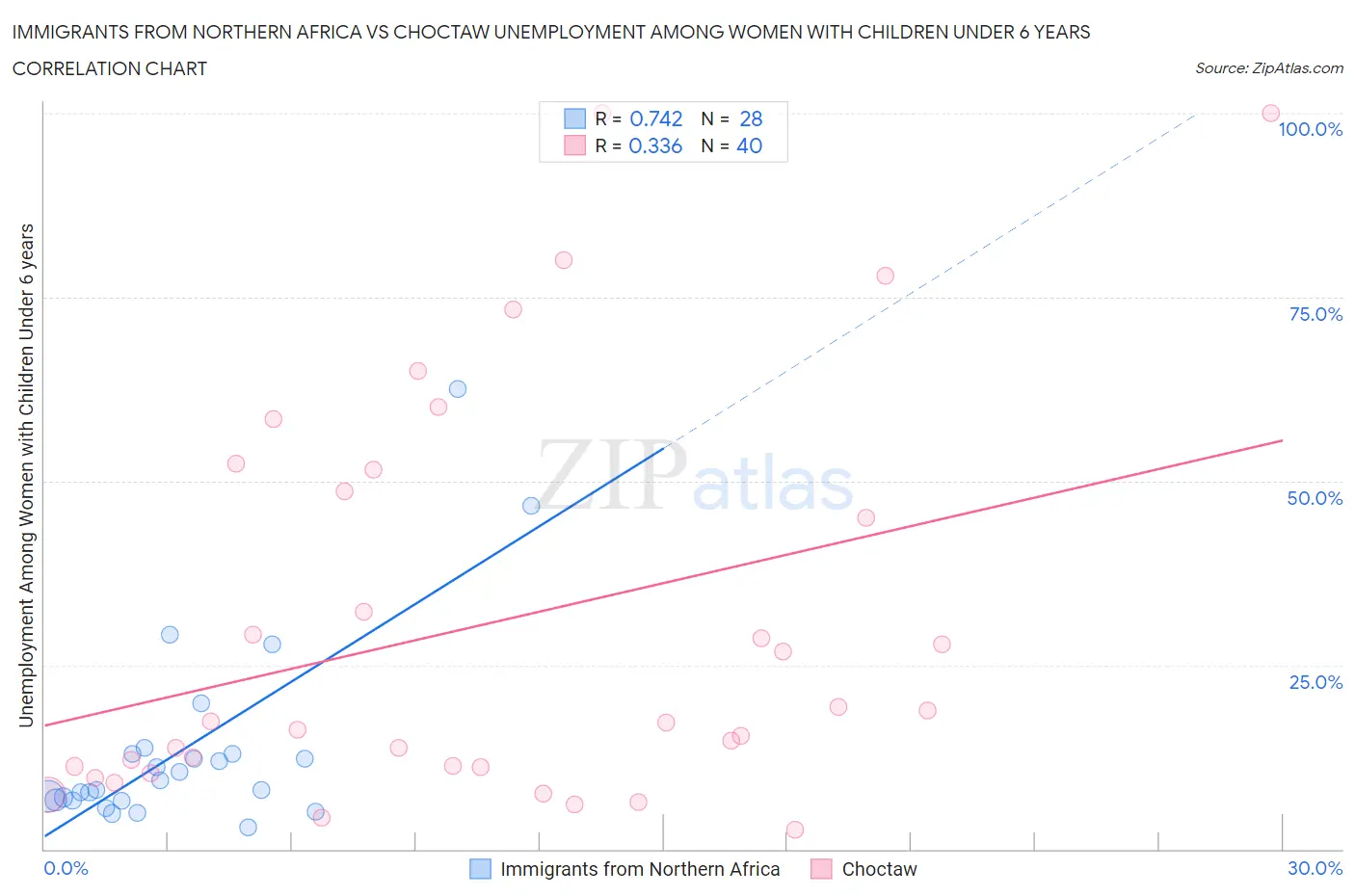Immigrants from Northern Africa vs Choctaw Unemployment Among Women with Children Under 6 years