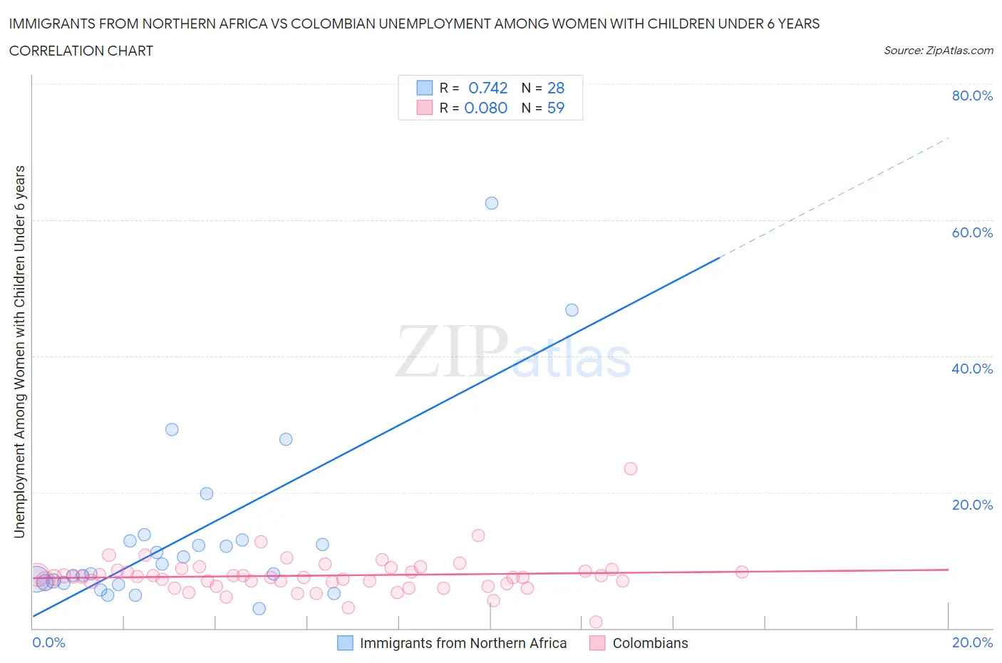 Immigrants from Northern Africa vs Colombian Unemployment Among Women with Children Under 6 years