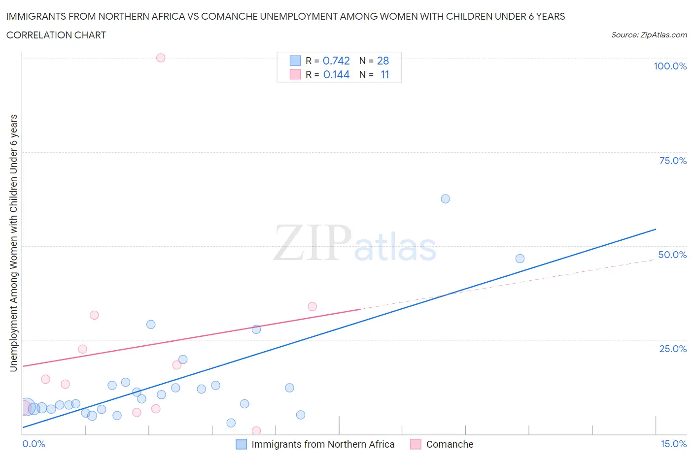 Immigrants from Northern Africa vs Comanche Unemployment Among Women with Children Under 6 years