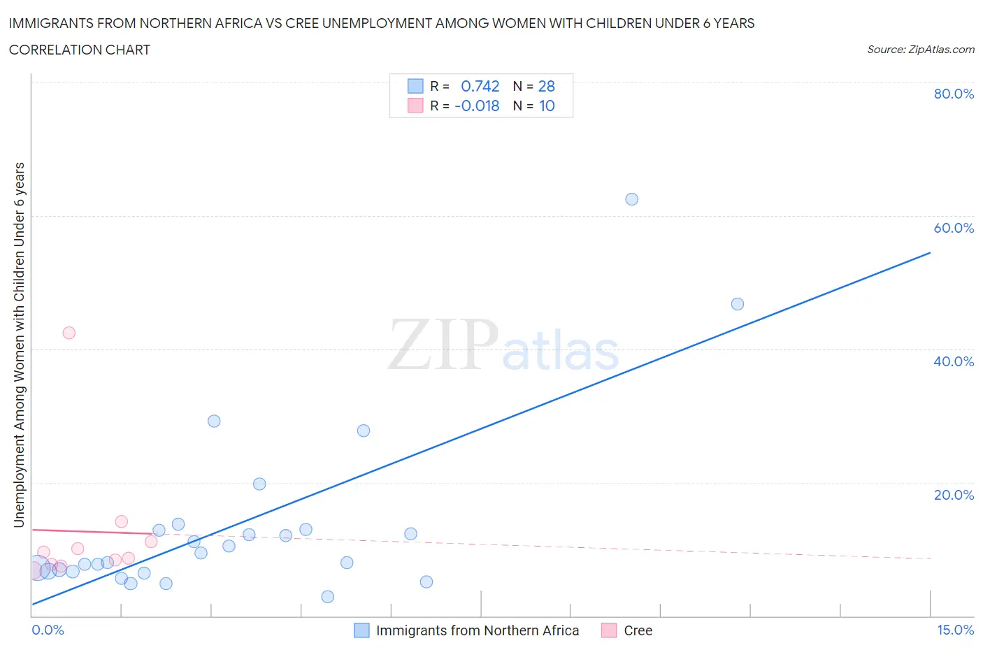 Immigrants from Northern Africa vs Cree Unemployment Among Women with Children Under 6 years