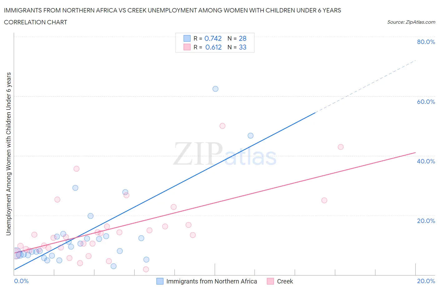 Immigrants from Northern Africa vs Creek Unemployment Among Women with Children Under 6 years