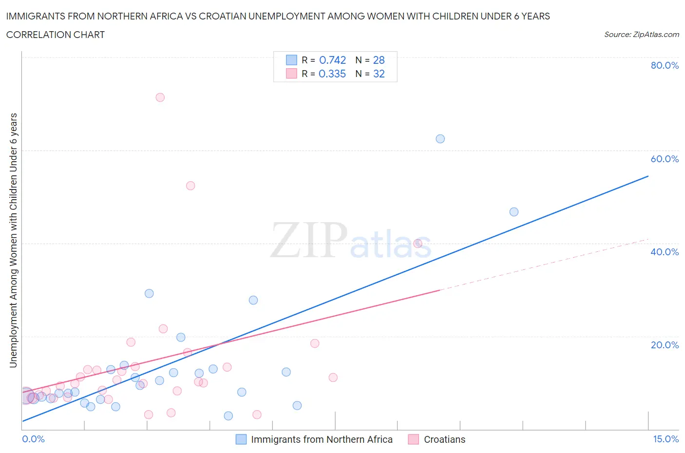Immigrants from Northern Africa vs Croatian Unemployment Among Women with Children Under 6 years
