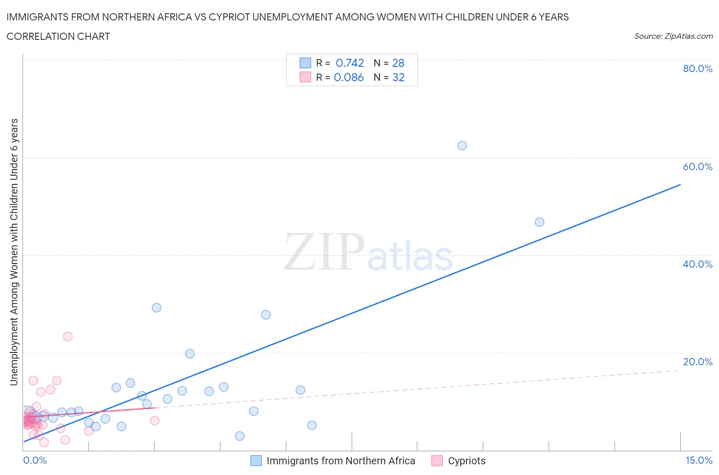 Immigrants from Northern Africa vs Cypriot Unemployment Among Women with Children Under 6 years