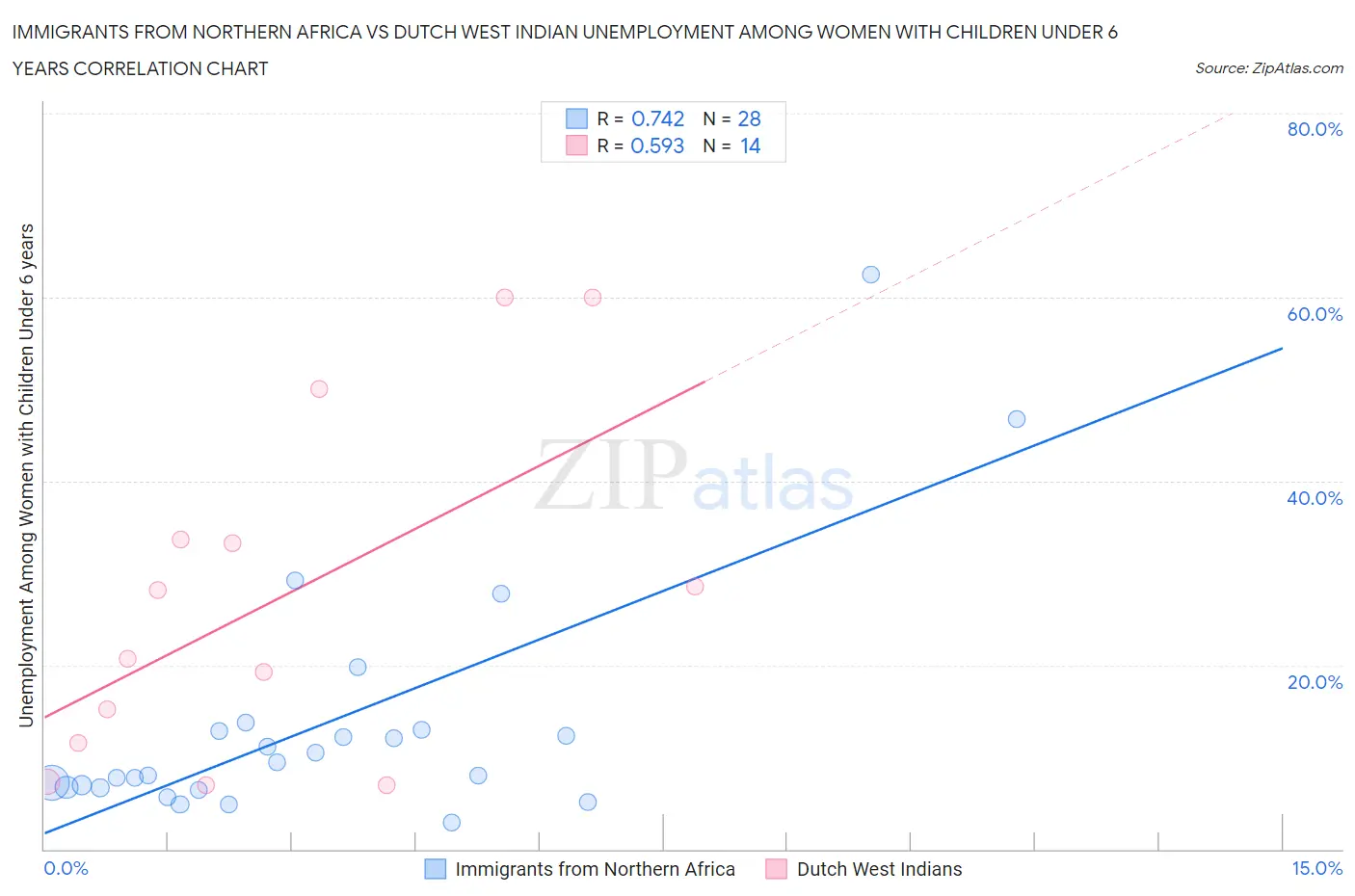 Immigrants from Northern Africa vs Dutch West Indian Unemployment Among Women with Children Under 6 years