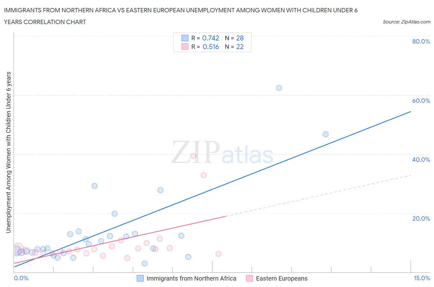 Immigrants from Northern Africa vs Eastern European Unemployment Among Women with Children Under 6 years