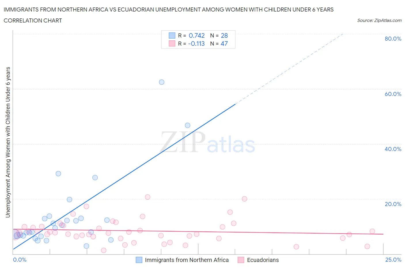 Immigrants from Northern Africa vs Ecuadorian Unemployment Among Women with Children Under 6 years
