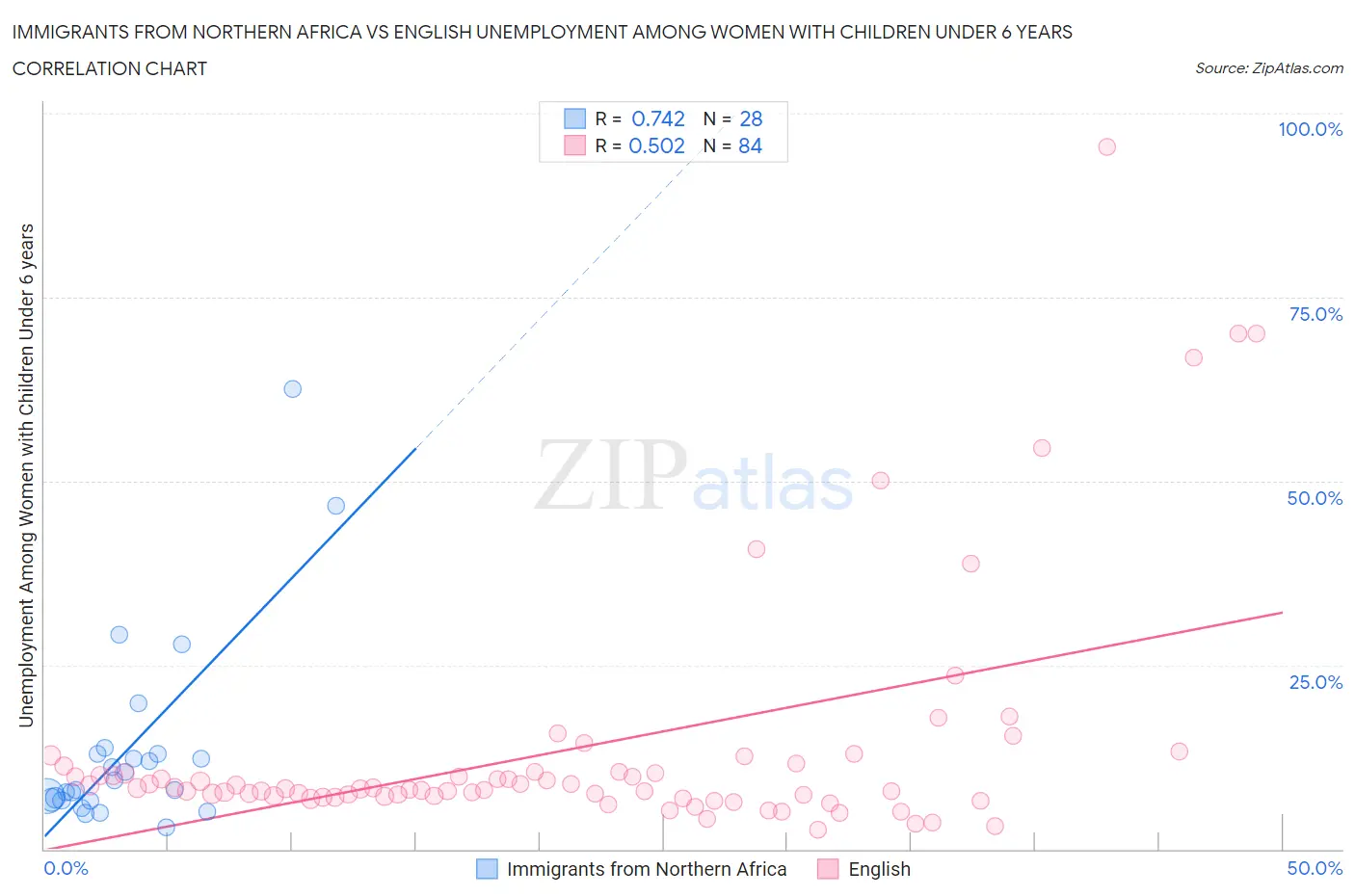 Immigrants from Northern Africa vs English Unemployment Among Women with Children Under 6 years