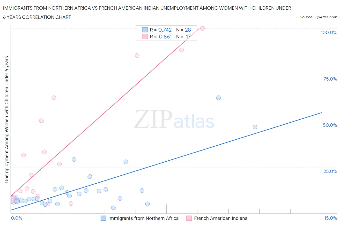 Immigrants from Northern Africa vs French American Indian Unemployment Among Women with Children Under 6 years