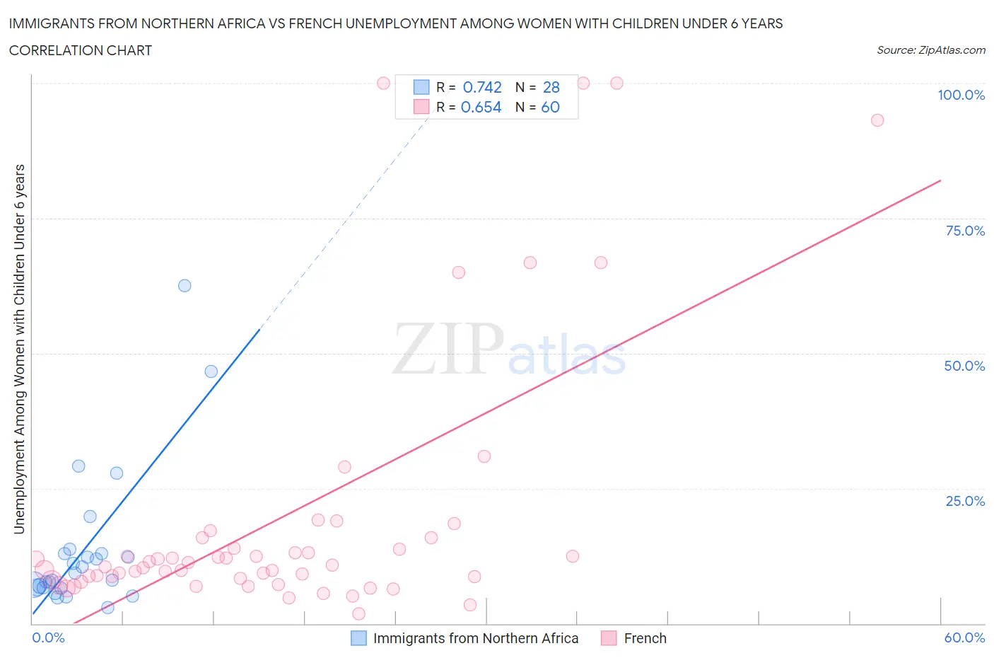 Immigrants from Northern Africa vs French Unemployment Among Women with Children Under 6 years
